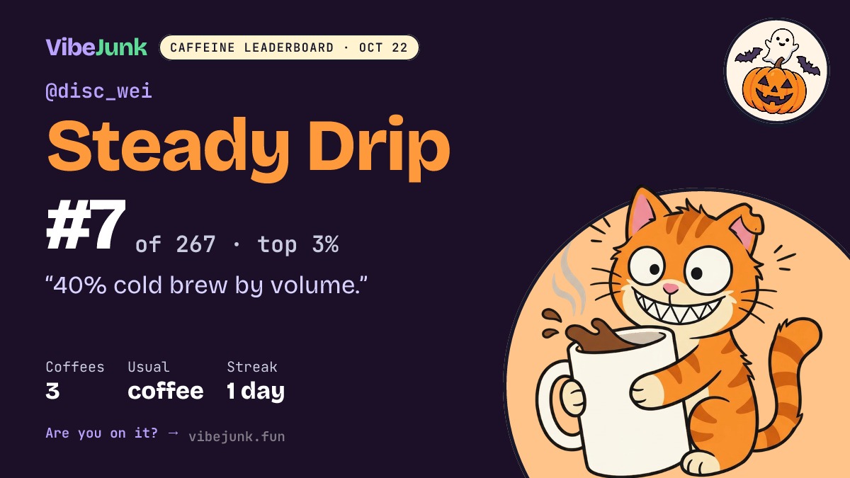 @disc_wei: #7 of 267 on the Caffeine Leaderboard. 3 coffees, coffee, 1-day streak. "40% cold brew by volume."