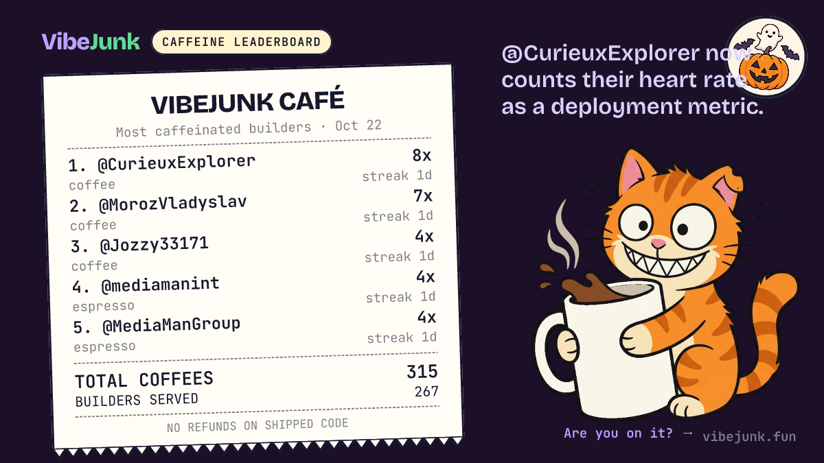 Caffeine Leaderboard for 2026-10-22. #1 @CurieuxExplorer with 8 coffees. Top 5: @CurieuxExplorer 8, @MorozVladyslav 7, @Jozzy33171 4, @mediamanint 4, @MediaManGroup 4.