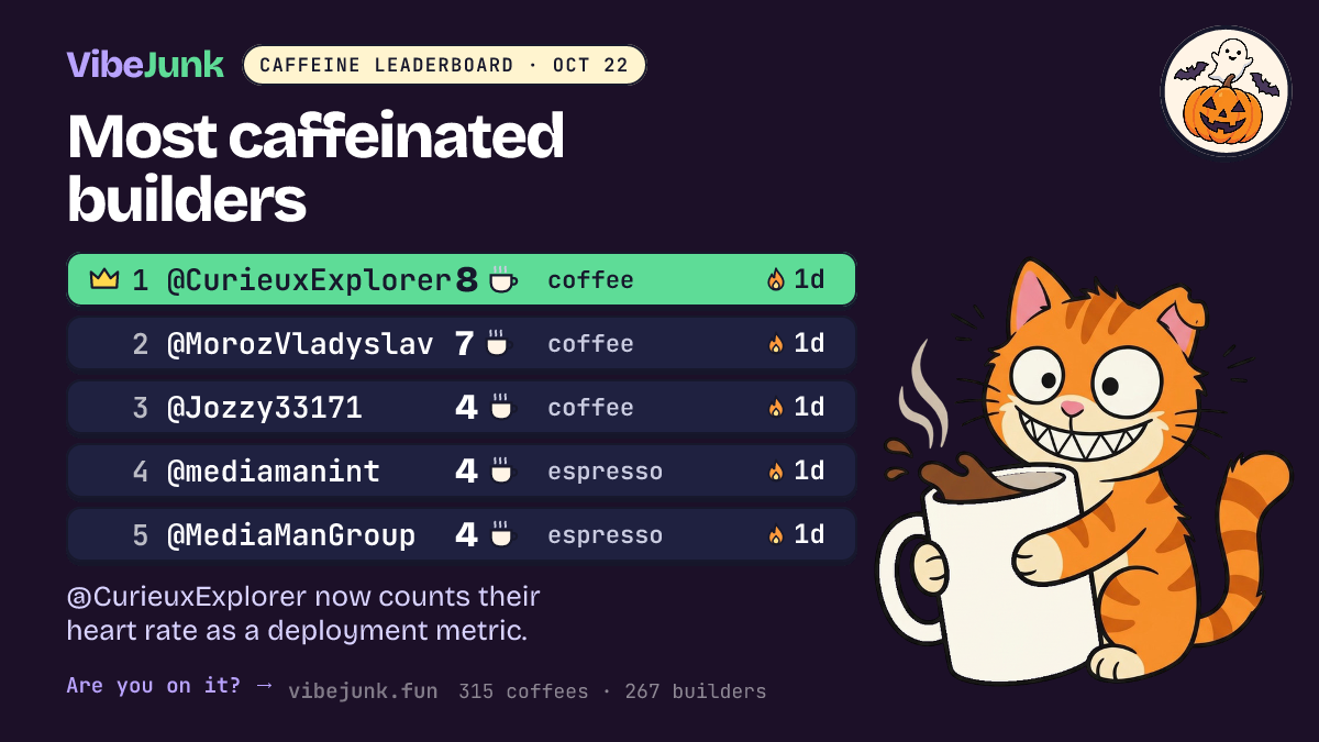 Caffeine Leaderboard for 2026-10-22. #1 @CurieuxExplorer with 8 coffees. Top 5: @CurieuxExplorer 8, @MorozVladyslav 7, @Jozzy33171 4, @mediamanint 4, @MediaManGroup 4.