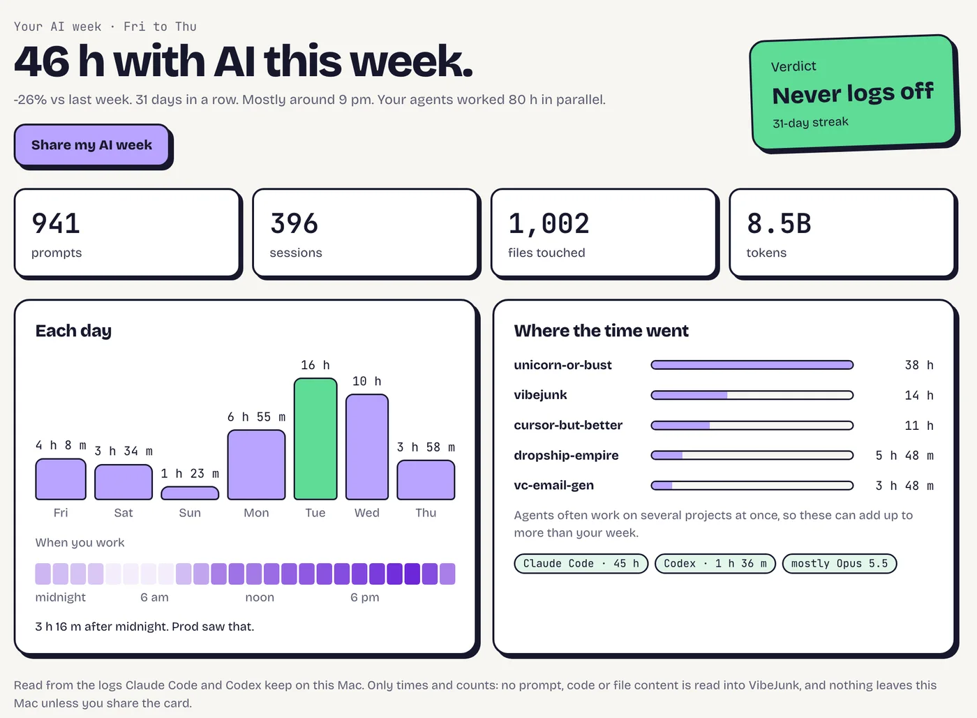 The AI week screen: 46 h with AI this week, 941 prompts, 396 sessions, 1,002 files touched. Verdict: Never logs off, 31-day streak. A bar for each day and where the time went.