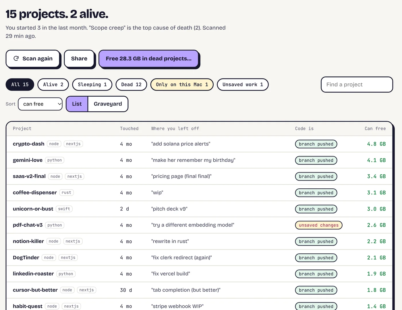 The Projects screen: 15 projects, 2 alive, with a button to free 28.3 GB in dead projects. Each row shows when it was last touched, the last commit message, whether the code is pushed, and how much space it can free.